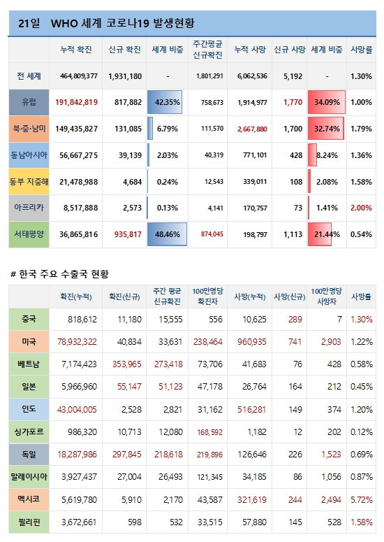 21일 전 세계 코로나19 발생현황