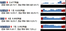 9월 주식·회사채 발행 14% 증가