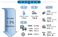 제조업