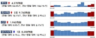 10월 기업의 직접금융 조달실적 주식 회사채