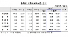 한국은행 한은 외화예금 2020.12.18