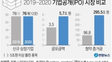 주식 증시 기업공개 IPO 2020.12.21