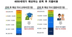 은퇴 은퇴자 4050세대 고령자 지출 자녀 교육 결혼