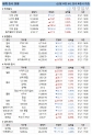 22일 세계 증시 현황