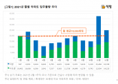 (캡처=직방 월별 아파트 입주물량 추이)