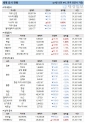 27일 세계 증시 현황