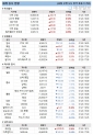 29일 세계 증시 현황