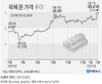 국제은값 뉴욕상품거래소 연합뉴스