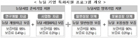 뉴딜 신보 기업 지원 보증 금융 지원