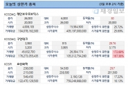 3일 오후 2시 한국증시 상한가 종목