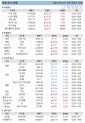 5일 세계 증시 현황