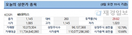 8일 오전 11시 한국증시 상한가 종목