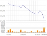 최근 1개월 한미약품 주가