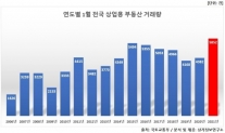 상업용 부동산