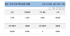 8일 일본 코로나19 백신 접종 현황