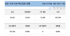 10일 일본 코로나19 백신 접종 현황