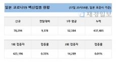 18일 일본 코로나19 백신 접종 현황