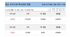 26일 일본 코로나19 백신 접종 현황