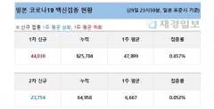 30일 일본 코로나19 백신 접종 현황