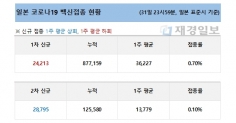 1일 일본 코로나19 백신 접종 현황