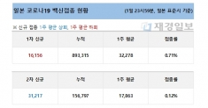 2일 일본 코로나19 백신 접종 현황