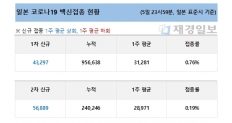 6일 일본 코로나19 백신 접종 현황