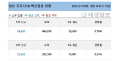 7일 일본 코로나19 백신 접종 현황