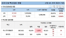 7일 한국 코로나 백신 접종 현황