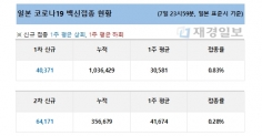 8일 일본 코로나19 백신 접종 현황