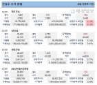 8일 건설주 주가 현황