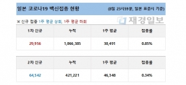 9일 일본 코로나19 백신 접종 현황