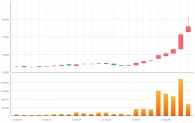 최근 1개월 셀리드 주가 현황 캔들차트