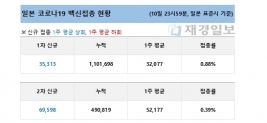 11일 일본 코로나19 백신 접종 현황