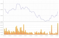 최근 3개월 SK이노베이션 주가 현황