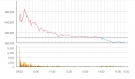 14일 남양유업 주가 현황