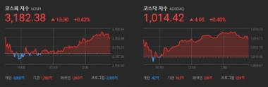 오늘의 한국증시 2021.04.14 마감