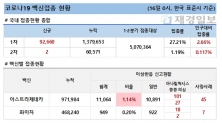 16일 한국 코로나 백신 접종 현황