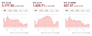 한국증시 2021.04.22 마감