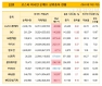 22일 코스피 외국인 순매수 상위종목 현황