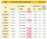 29일 코스피 외국인 순매수 상위종목 현황