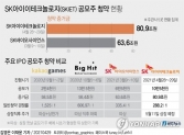 SK아이이테크놀로지(SKIET) 공모주 청약 현황