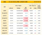 30일 코스피 외국인 순매수 상위종목 현황