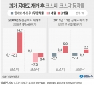 미래에셋증권에 따르면 2009년 5월 공매도 재개 후 한달 간 코스피와 코스닥지수는 각각 0.5%, 7.0% 하락했다. 그러나 공매도 재개 후 3개월이 되자 코스피는 14.7% 올랐다. 같은 기간 코스닥지수는 3.4% 하락했지만 1개월 등락률과 비교하면 낙폭이 줄었다.