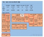 7일 일본 코로나 확진자 현황