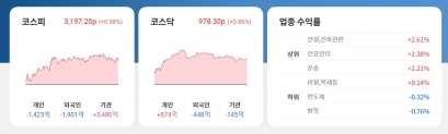 한국증시 2021.05.07 마감