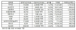 한국증시 인기 주식 2021.06.25 장중