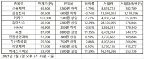 한국증시 인기 주식 2021.07.07