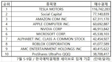 미국 주식 인기 2021.07.09