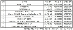 미국증시 미국주식 인기 주식 투자 나스닥 202107.16