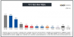 윤석열 이재명 여론조사 대선 대통령 선거  2021.07.26